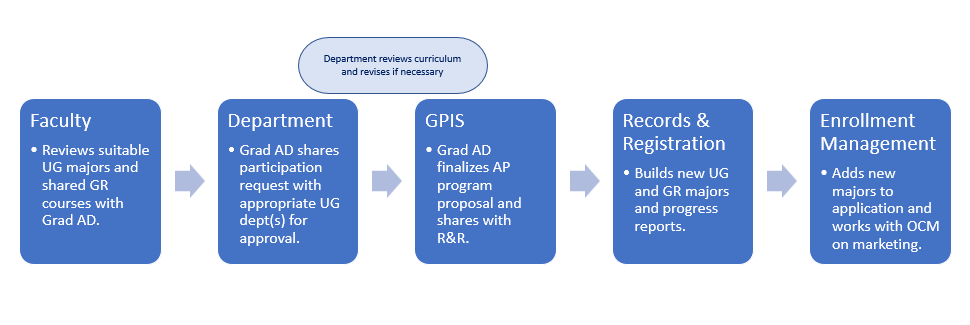 flowchart illustrating the process for proposing an accelerated pathway beginning with the faculty meeting with the Grad Assistant Dean. GPIS guides the proposal through its approval and submits to Records and Registration.